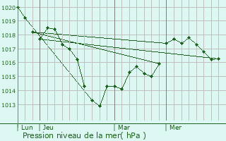 Graphe de la pression atmosphrique prvue pour Failly