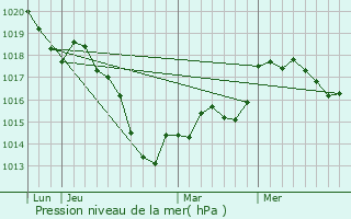 Graphe de la pression atmosphrique prvue pour Coin-sur-Seille