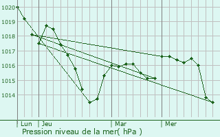 Graphe de la pression atmosphrique prvue pour Bellegarde-en-Marche