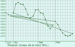 Graphe de la pression atmosphrique prvue pour Chazelles