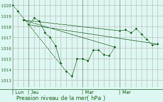 Graphe de la pression atmosphrique prvue pour Houdelaincourt