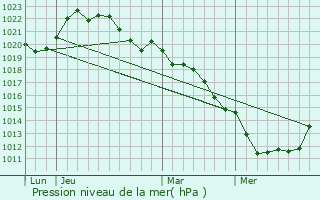 Graphe de la pression atmosphrique prvue pour Chtillon-sur-Indre