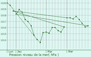 Graphe de la pression atmosphrique prvue pour Viville