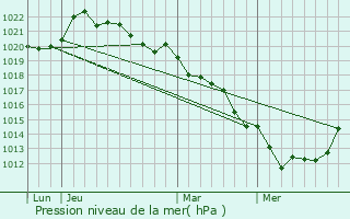 Graphe de la pression atmosphrique prvue pour Loudun