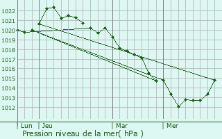 Graphe de la pression atmosphrique prvue pour Luch-Thouarsais