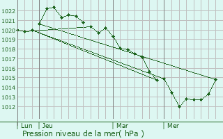 Graphe de la pression atmosphrique prvue pour Saint-Varent