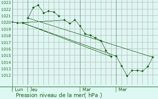 Graphe de la pression atmosphrique prvue pour Availles-Thouarsais