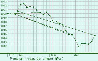 Graphe de la pression atmosphrique prvue pour Marnes