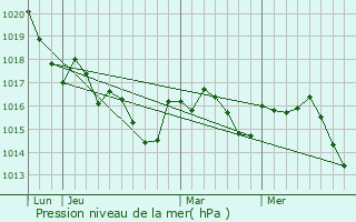 Graphe de la pression atmosphrique prvue pour Gardegan-et-Tourtirac