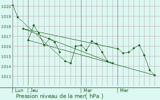 Graphe de la pression atmosphrique prvue pour Brannens