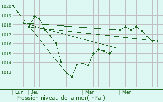 Graphe de la pression atmosphrique prvue pour Contern