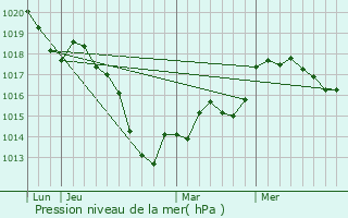 Graphe de la pression atmosphrique prvue pour Kuntzig