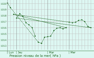 Graphe de la pression atmosphrique prvue pour Fronville