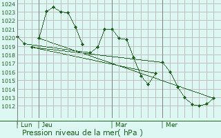 Graphe de la pression atmosphrique prvue pour Lastic