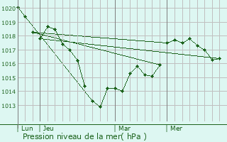 Graphe de la pression atmosphrique prvue pour Montois-la-Montagne