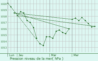 Graphe de la pression atmosphrique prvue pour Euville