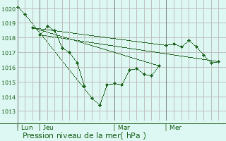 Graphe de la pression atmosphrique prvue pour Montiers-sur-Saulx