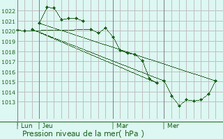 Graphe de la pression atmosphrique prvue pour Saint-Amand-sur-Svre