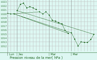 Graphe de la pression atmosphrique prvue pour Amailloux