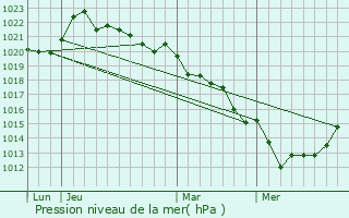 Graphe de la pression atmosphrique prvue pour Gourg