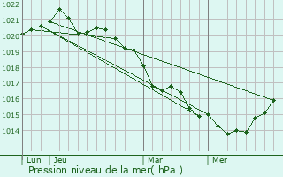 Graphe de la pression atmosphrique prvue pour Saint-Malo-de-Guersac