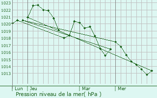 Graphe de la pression atmosphrique prvue pour Murasson