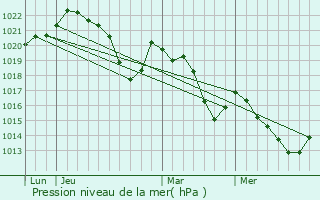 Graphe de la pression atmosphrique prvue pour Caudis-de-Fenouilldes