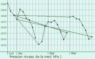 Graphe de la pression atmosphrique prvue pour Bussol