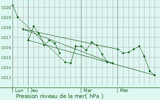 Graphe de la pression atmosphrique prvue pour Saint-Maixant