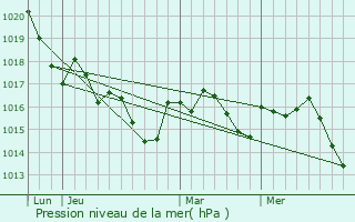 Graphe de la pression atmosphrique prvue pour Saint-Pey-d