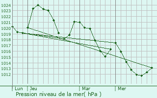 Graphe de la pression atmosphrique prvue pour Allanche