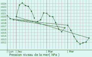 Graphe de la pression atmosphrique prvue pour Super-Besse