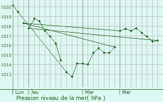 Graphe de la pression atmosphrique prvue pour Lommerange