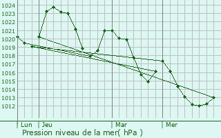 Graphe de la pression atmosphrique prvue pour Coltines