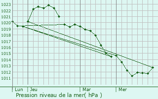 Graphe de la pression atmosphrique prvue pour Dsertines