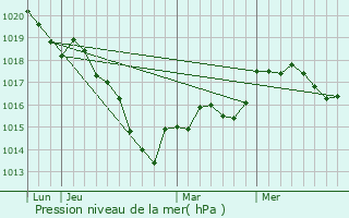 Graphe de la pression atmosphrique prvue pour Rupt