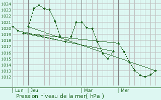 Graphe de la pression atmosphrique prvue pour Ussel