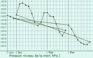 Graphe de la pression atmosphrique prvue pour Anterrieux