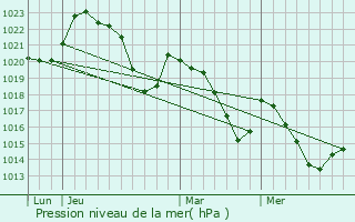 Graphe de la pression atmosphrique prvue pour Sem