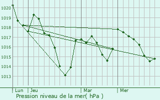 Graphe de la pression atmosphrique prvue pour Maisonnisses