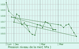 Graphe de la pression atmosphrique prvue pour Combiers
