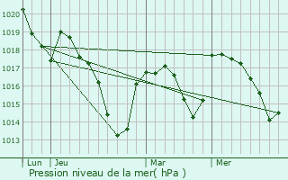 Graphe de la pression atmosphrique prvue pour Saint-Laure