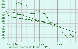 Graphe de la pression atmosphrique prvue pour Saint-Gens-du-Retz