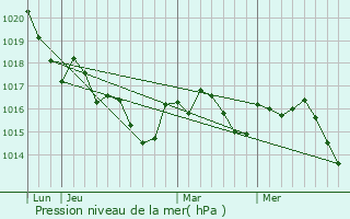 Graphe de la pression atmosphrique prvue pour Sablons