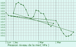 Graphe de la pression atmosphrique prvue pour Montgreleix