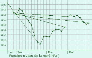 Graphe de la pression atmosphrique prvue pour Schrondweiler