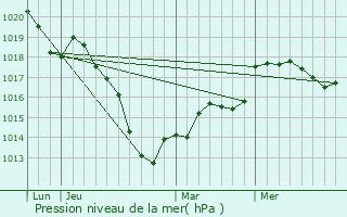 Graphe de la pression atmosphrique prvue pour Arrancy-sur-Crusne