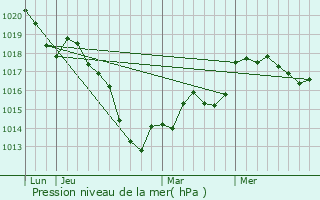 Graphe de la pression atmosphrique prvue pour Rouvres-en-Wovre