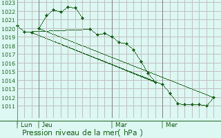 Graphe de la pression atmosphrique prvue pour Saint-Doulchard