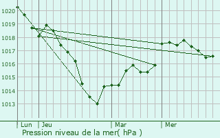 Graphe de la pression atmosphrique prvue pour Thillombois